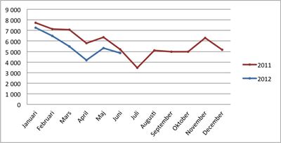 Positiva tecken i minskat nyföretagande