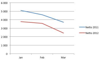 Svagt första kvartal för nyföretagandet