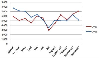 2011 nytt rekordår för nyföretagandet