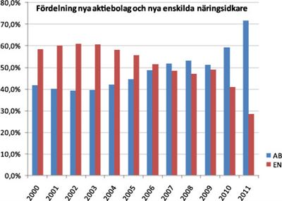 Stor ökning av nya företag första kvartalet