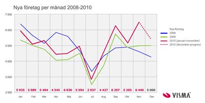 Ny undersökning: Hälften av firmorna byter till aktiebolag