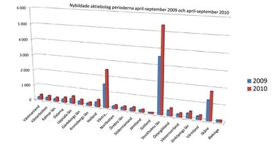 Aktiebolag nu den mest populära företagsformen