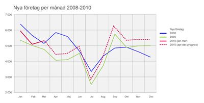 Färsk prognos ger fler nya företag i år