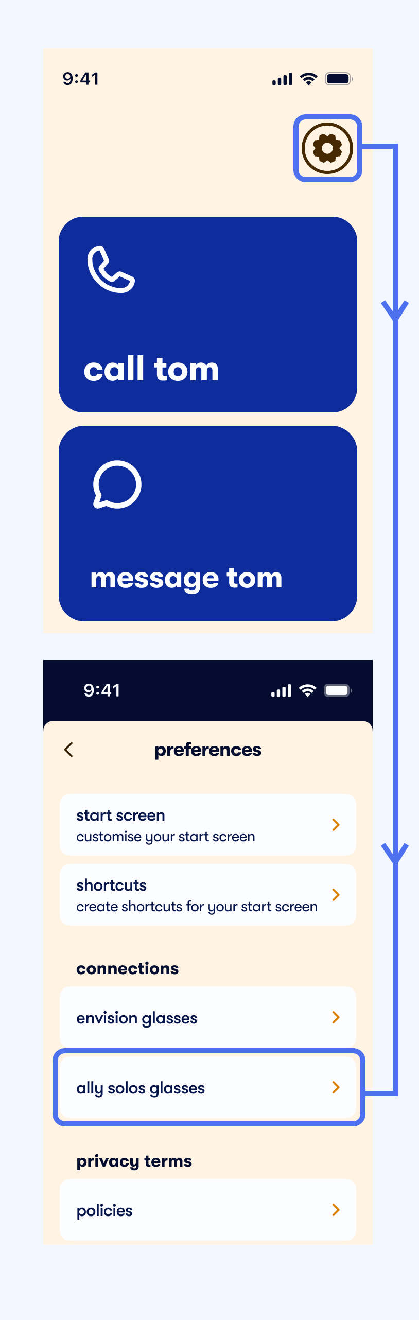 Two connected screenshots from a mobile app interface. The first screen shows two blue buttons labeled "call tom" and "message tom" with icons above each. A settings gear icon is highlighted in the top right. The second screen, shown as a continuation from tapping the gear, displays a "preferences" menu with options like "start screen," "shortcuts," and "connections." The "ally solos glasses" option is highlighted under the "connections" section.
