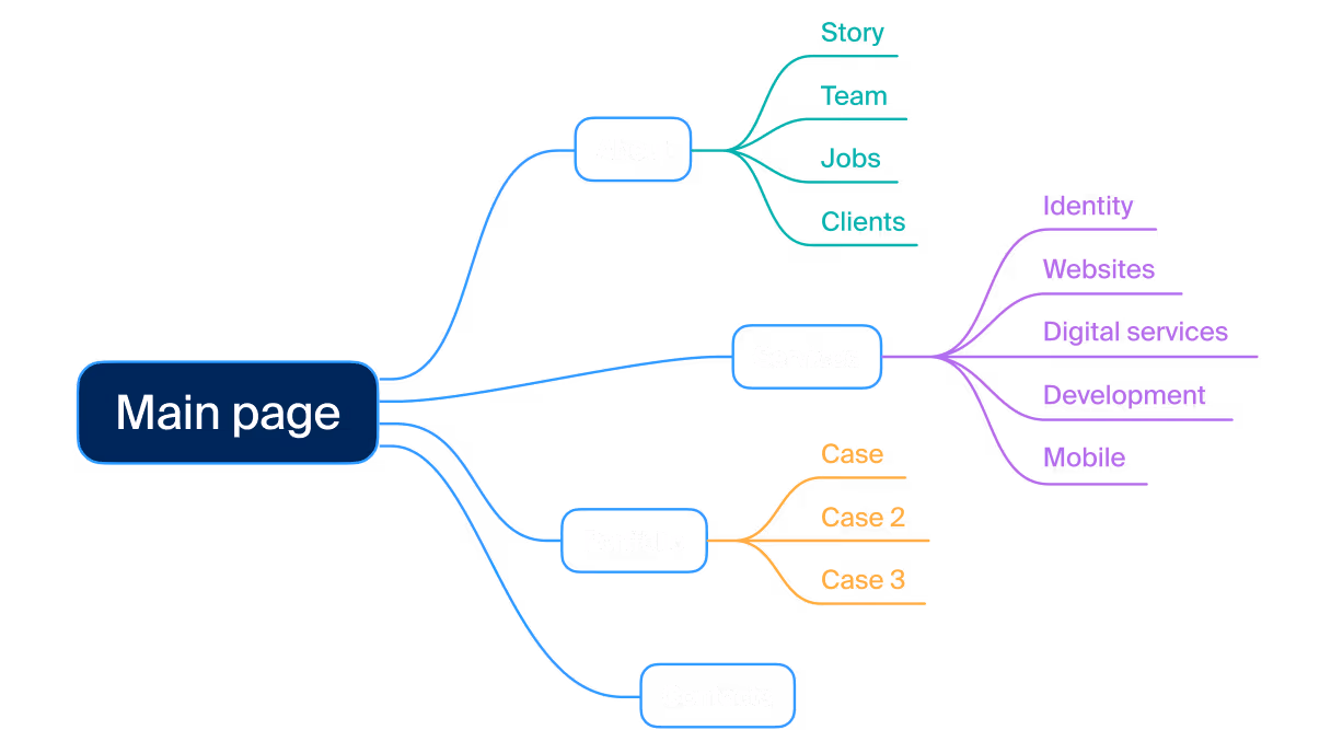Mind map representing a website structure | Octopus.do