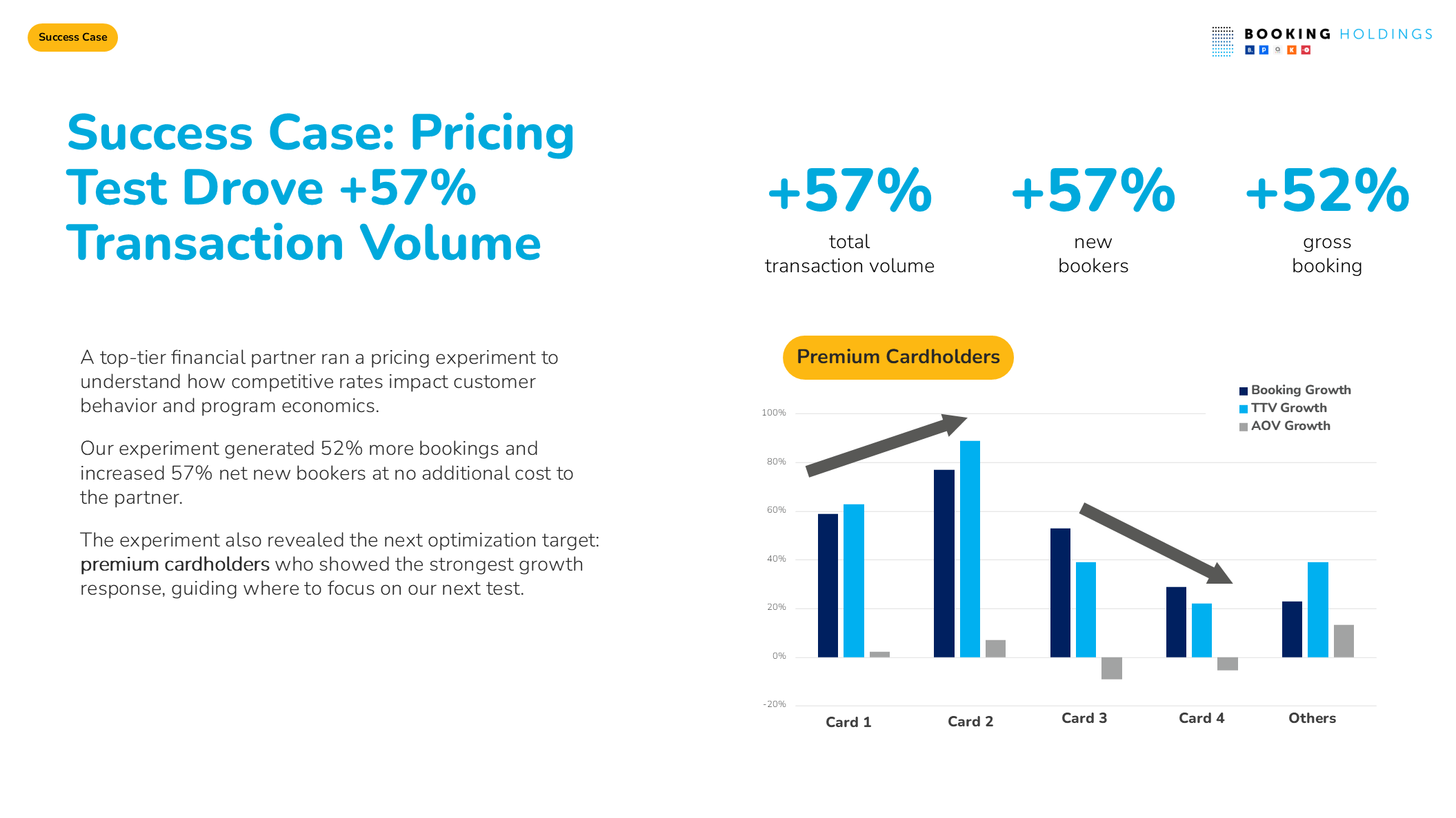 A presentation slide with chart showing the performance of financial institution s pricing test