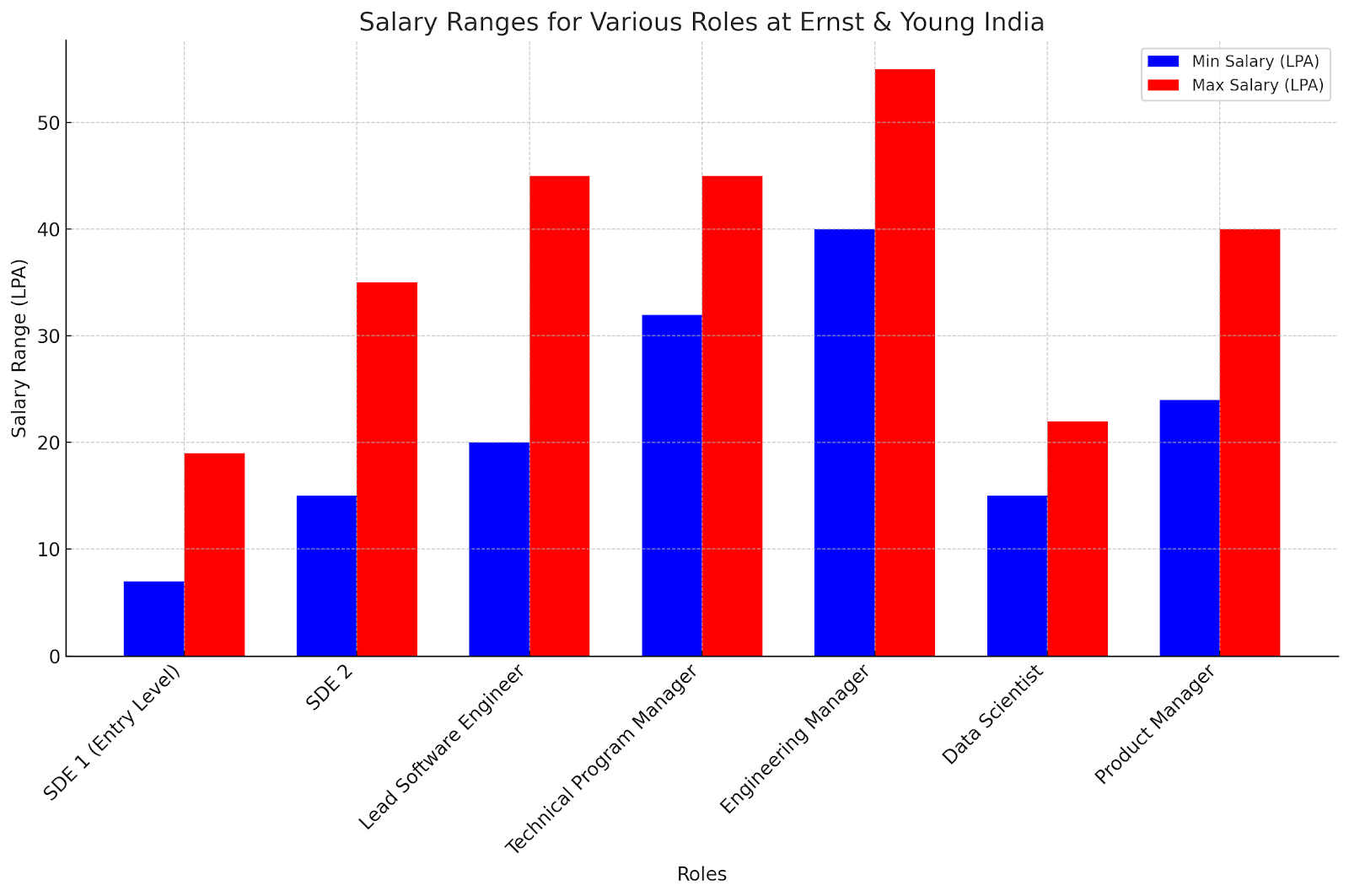 Ernst & Young job roles and salaries 