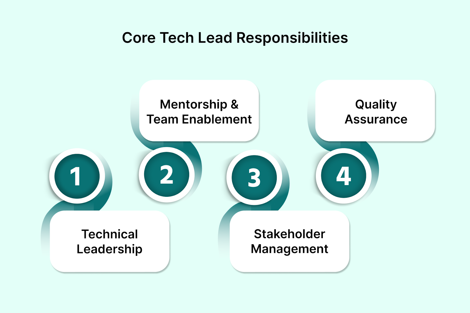 Core Tech Lead Responsibilities