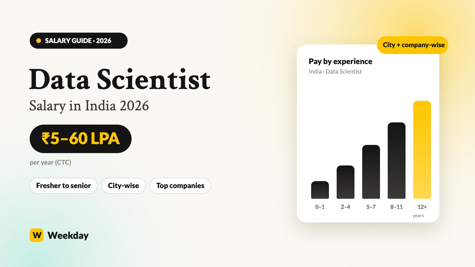 Data scientist salary in India 2026