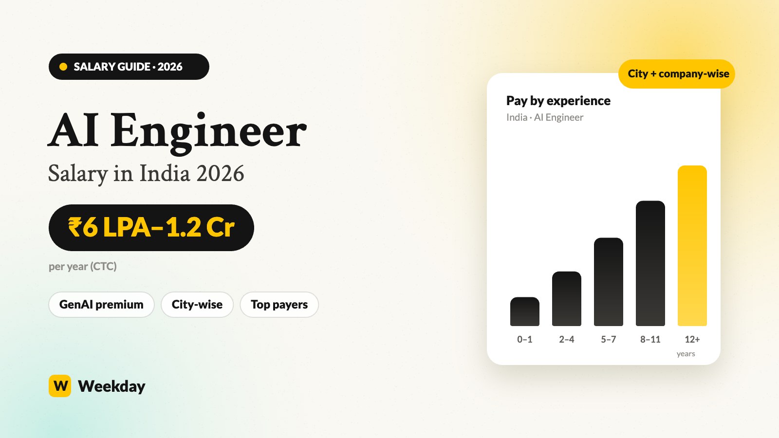 AI engineer salary in India 2026