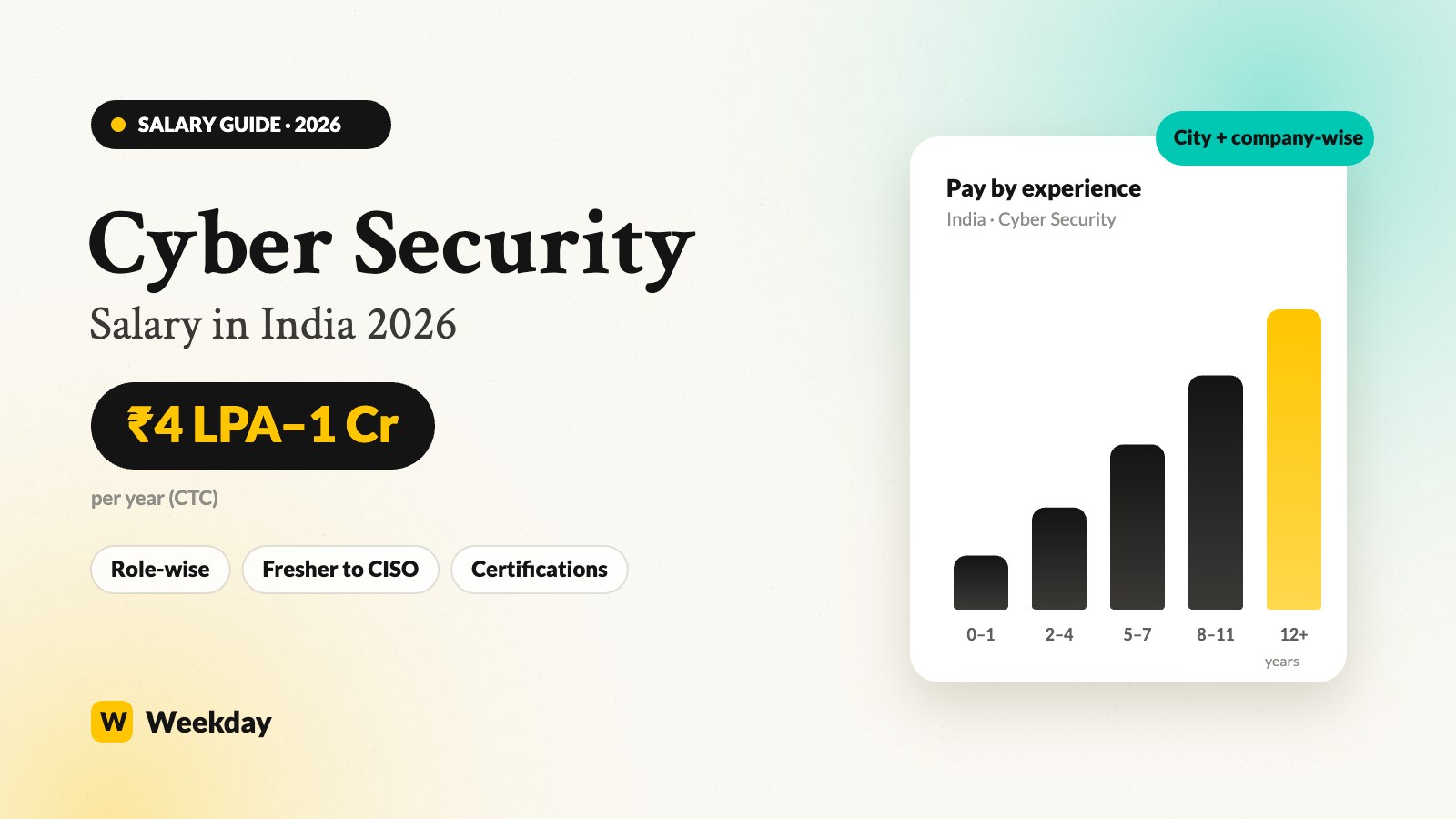 Cyber security salary in India 2026