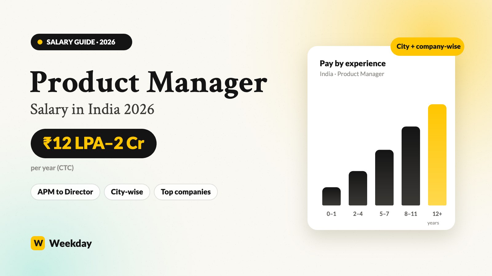 Product manager salary in India 2026