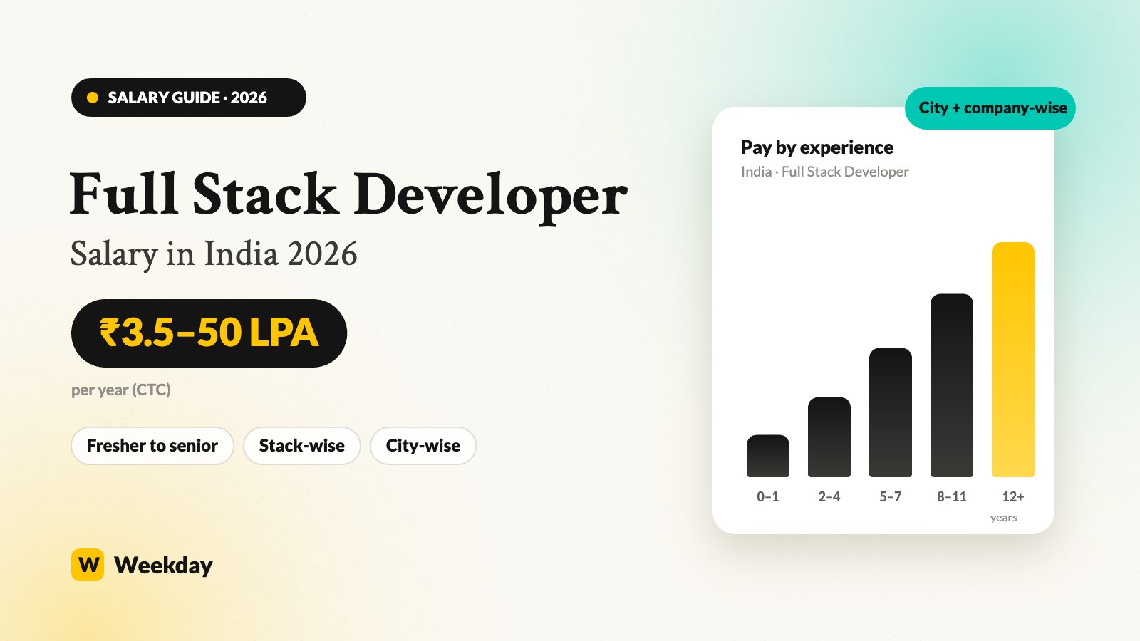 Full stack developer salary in India 2026