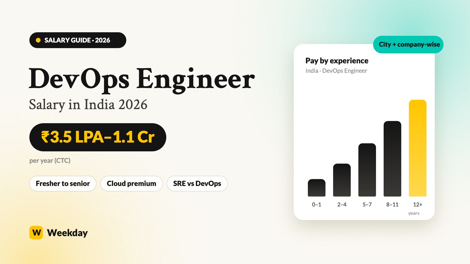 DevOps engineer salary in India 2026