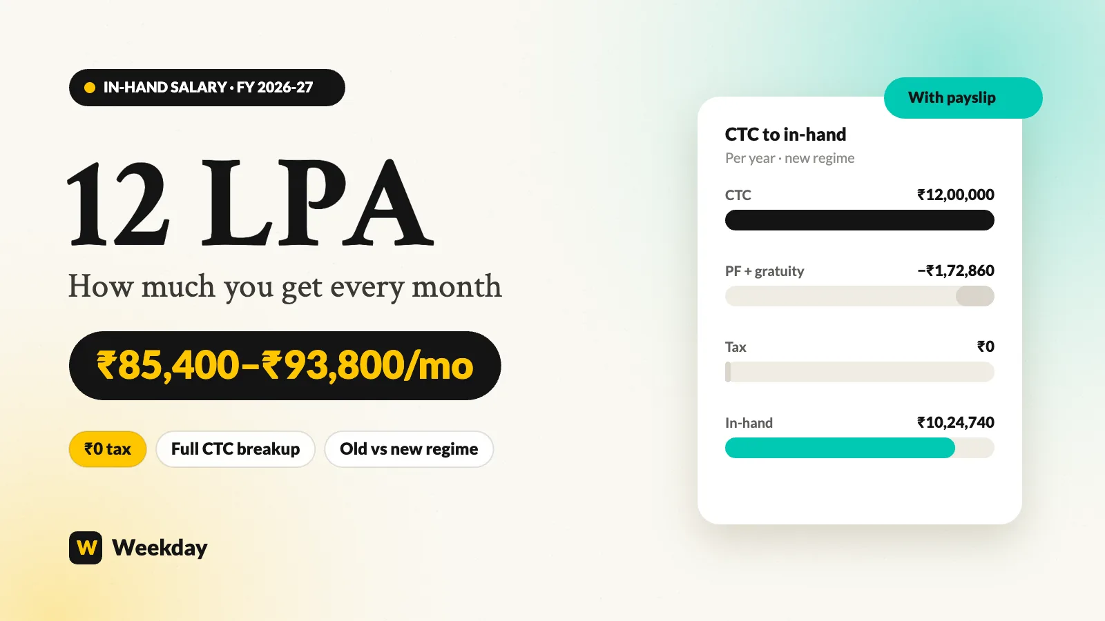 12 LPA in-hand salary per month breakup for FY 2026-27