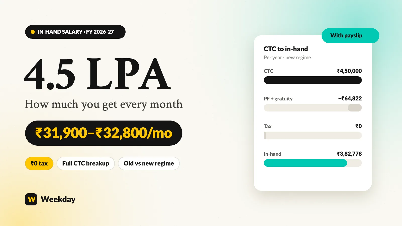 4.5 LPA in-hand salary per month breakup for FY 2026-27
