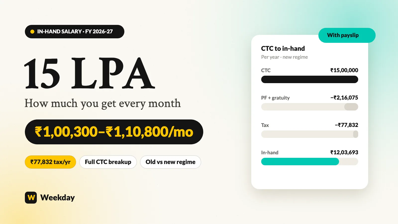 15 LPA in-hand salary per month breakup for FY 2026-27