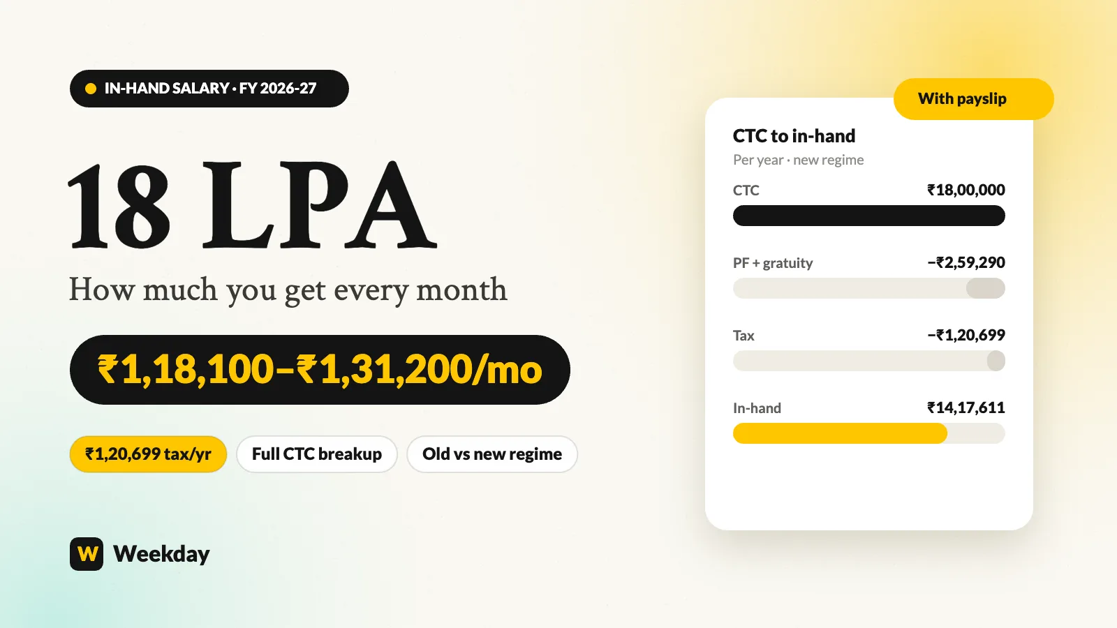 18 LPA in-hand salary per month breakup for FY 2026-27