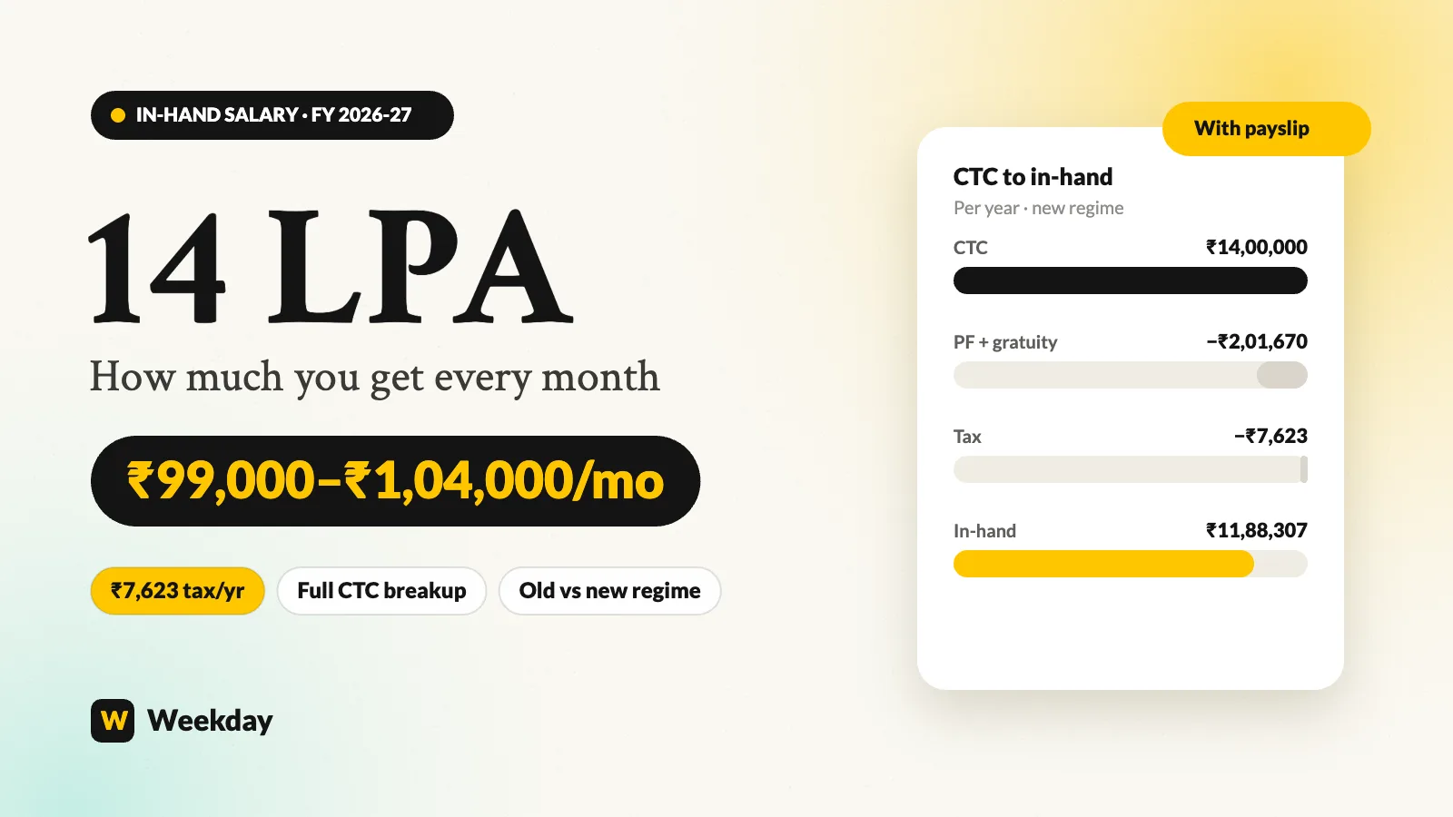 14 LPA in-hand salary per month breakup for FY 2026-27