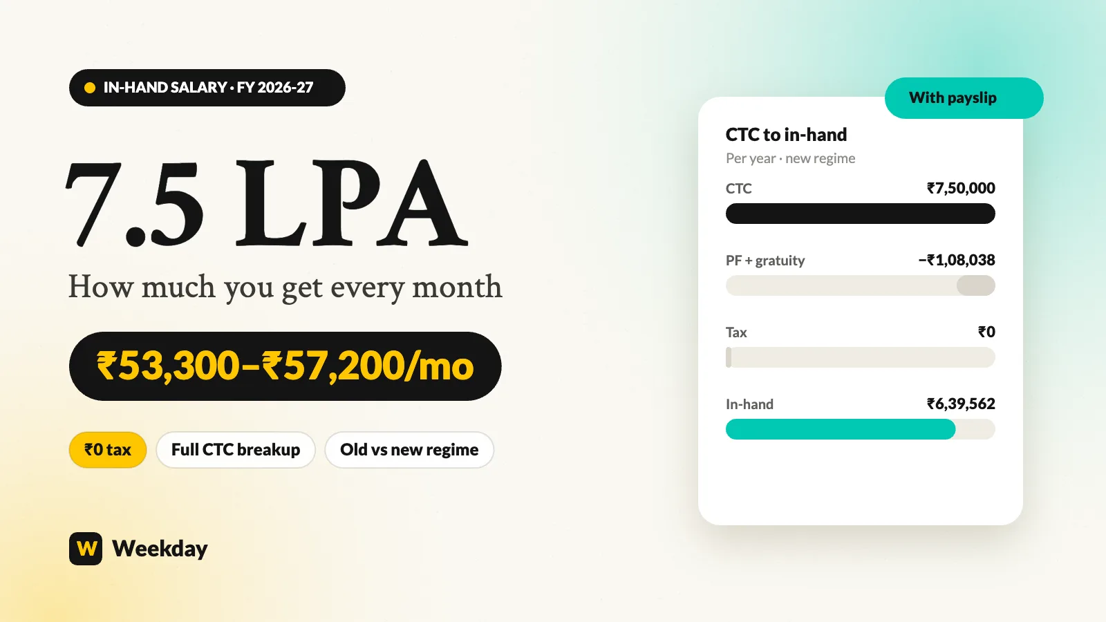 7.5 LPA in-hand salary per month breakup for FY 2026-27
