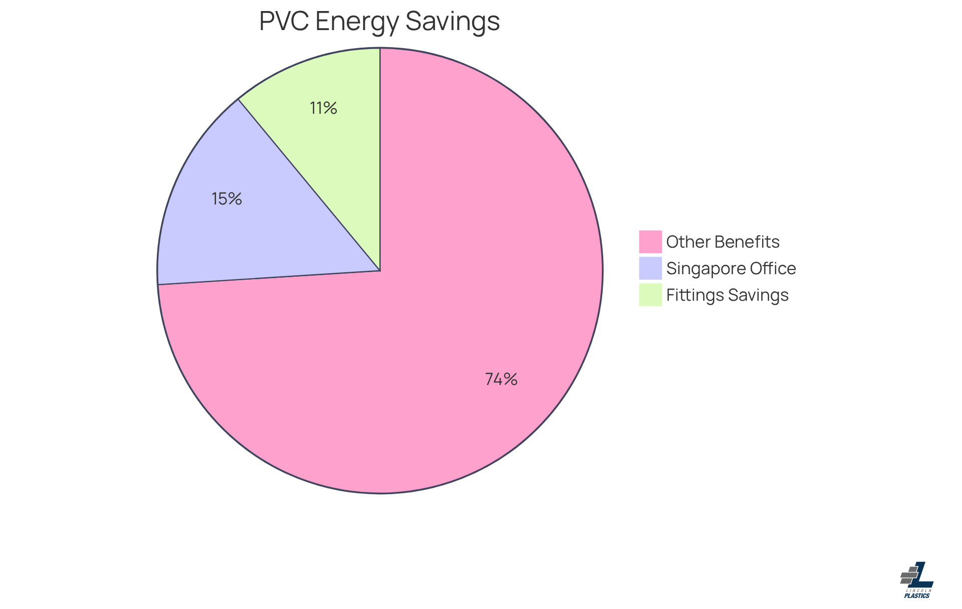 This chart shows how much energy savings come from using PVC: the bigger the slice, the greater the savings — 11% from fittings and 15% from a specific case in Singapore.