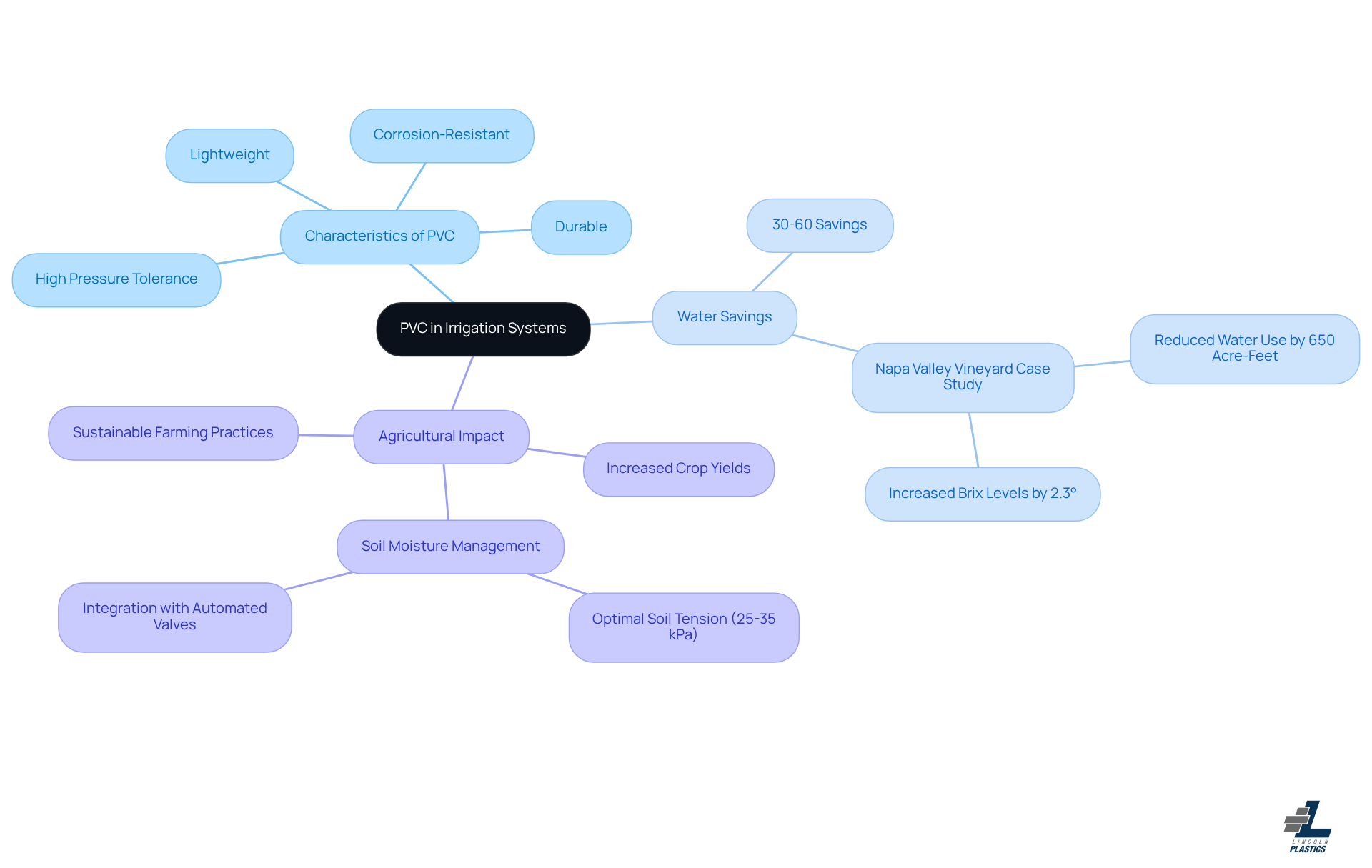 The center node shows the main topic, while branches represent characteristics, savings, and impacts of PVC. Follow the branches to explore how PVC improves irrigation and farming.