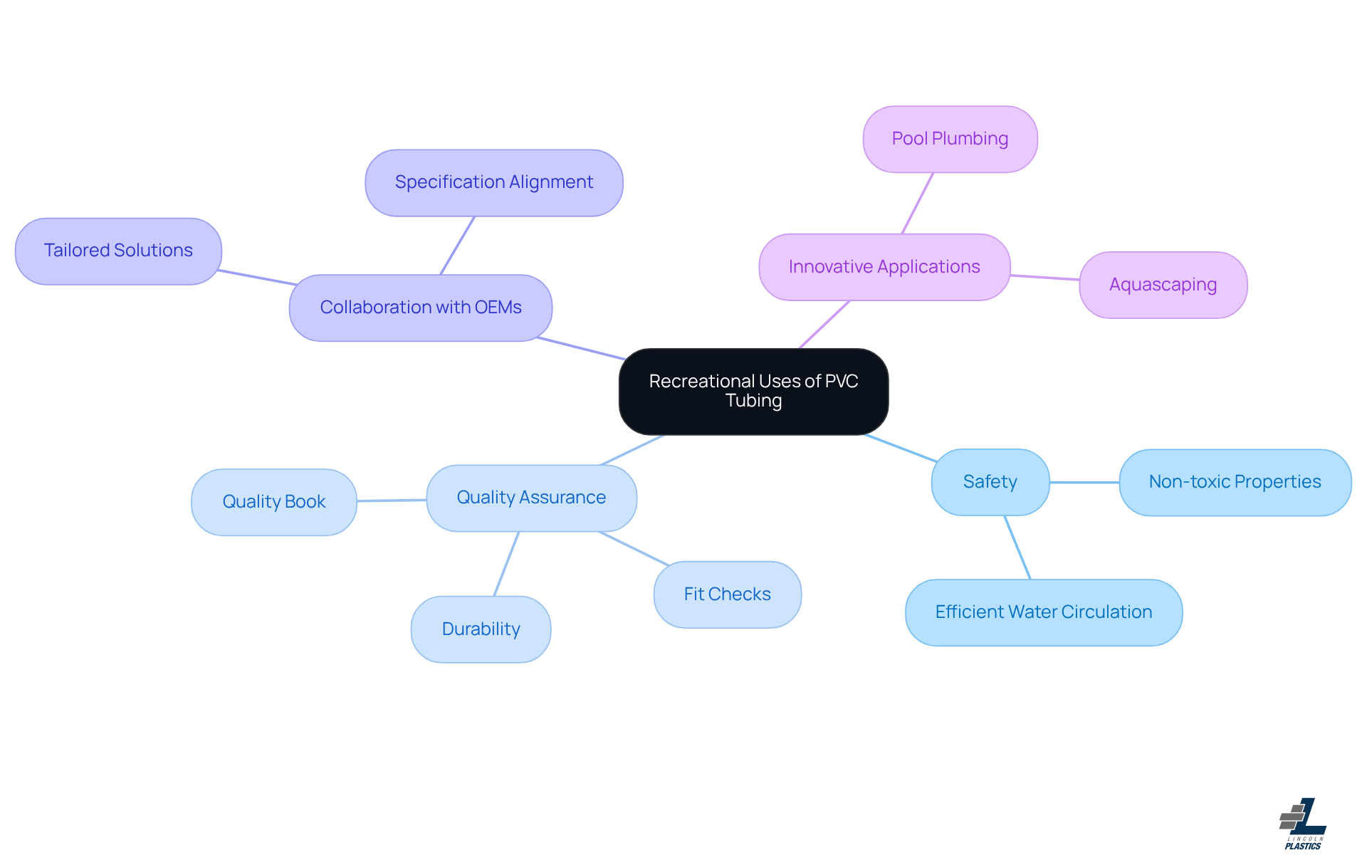 The central node represents the main theme of PVC tubing, while the branching nodes showcase its key aspects. Each color-coded branch highlights different features and applications, making it easy to navigate through the various elements of the topic.