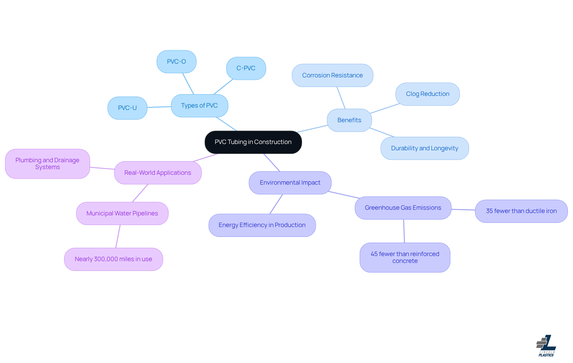 This mindmap shows how PVC tubing is essential in construction. Start at the center with the main topic, then explore each branch to learn about the different types, benefits, environmental impacts, and real-world uses.