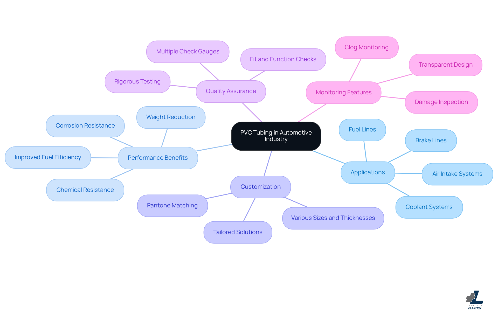 The central node represents PVC tubing, while the branches illustrate how various features and benefits support the automotive industry's performance. Follow each branch to explore how PVC tubing is integral to vehicle efficiency and functionality.