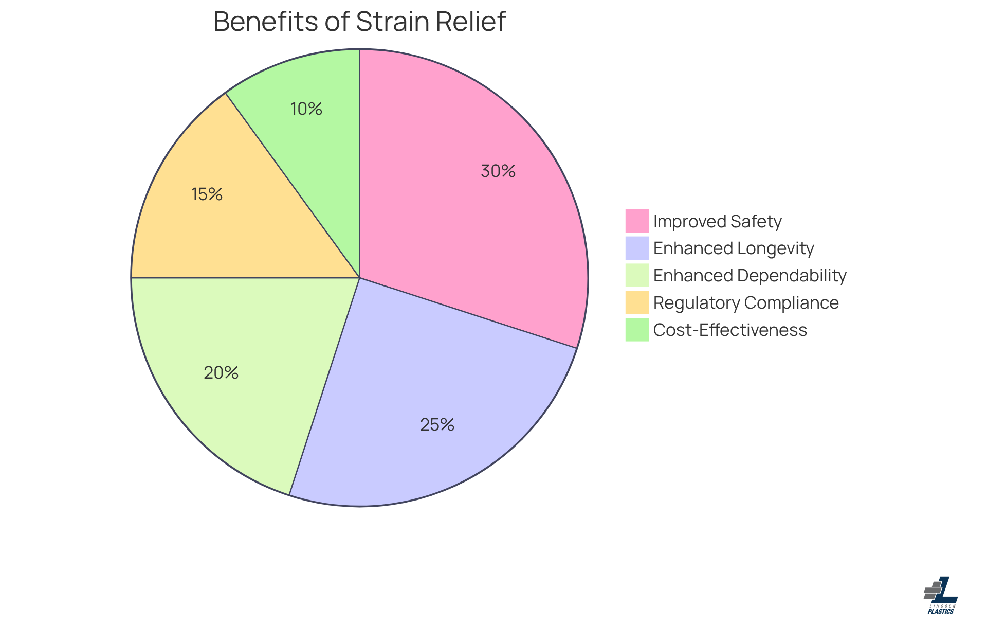 Each slice of the pie represents a key benefit of using strain relief clamps. The size of each slice indicates how significant that benefit is in supporting the overall effectiveness of these devices.