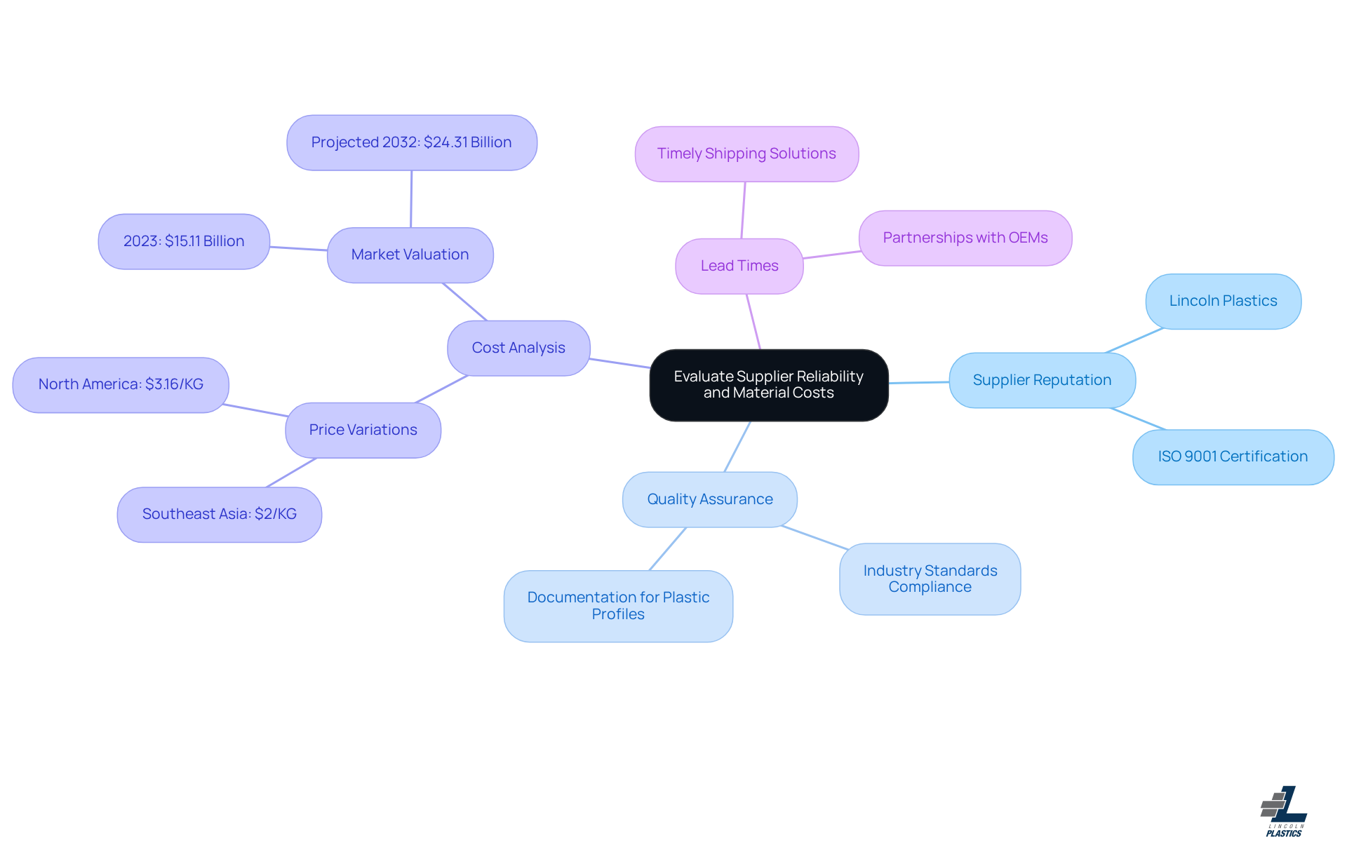 The central idea is the evaluation of suppliers, and the branches represent crucial factors to consider. Each branch contains specific details or examples that further explain its importance in choosing the right supplier.