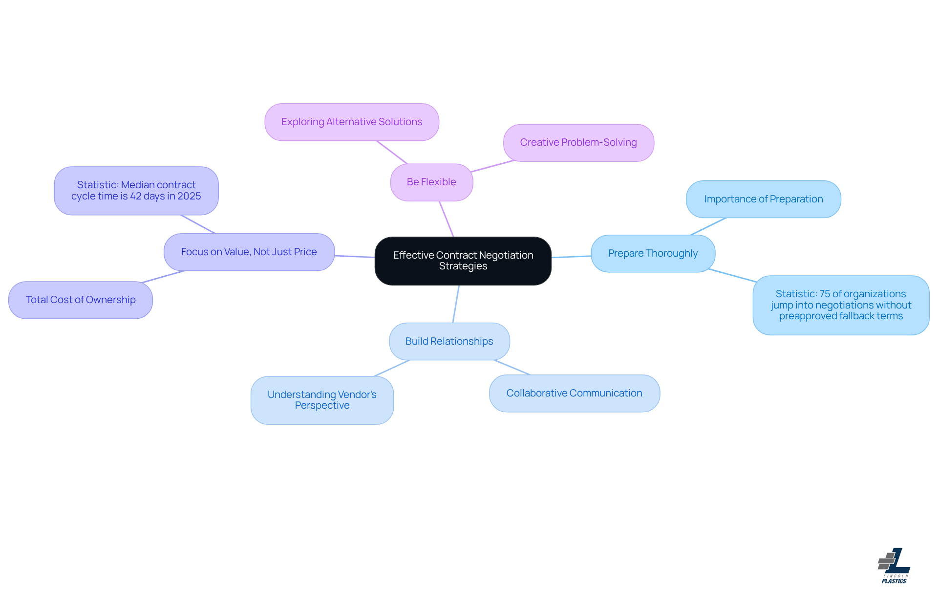 The central node represents the main topic of negotiation strategies, and the branches show different strategies. Each sub-branch contains key insights or statistics that support the main strategy, helping you understand how to navigate contract negotiations effectively.