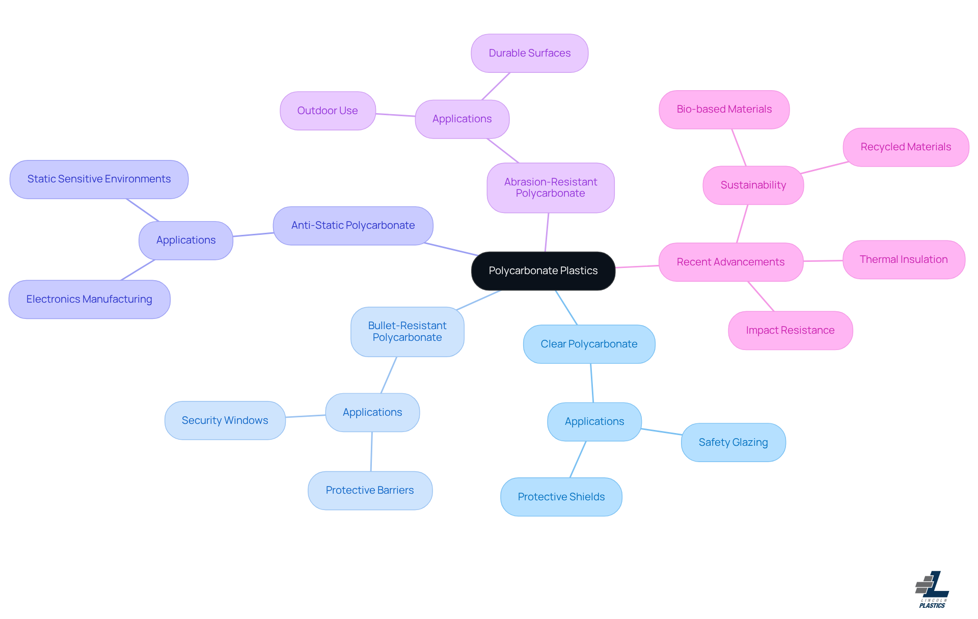 The center node represents polycarbonate plastics. Each branch shows a different type, with sub-branches highlighting specific applications and recent advancements. This structure helps you see how the types relate to their uses and innovations.