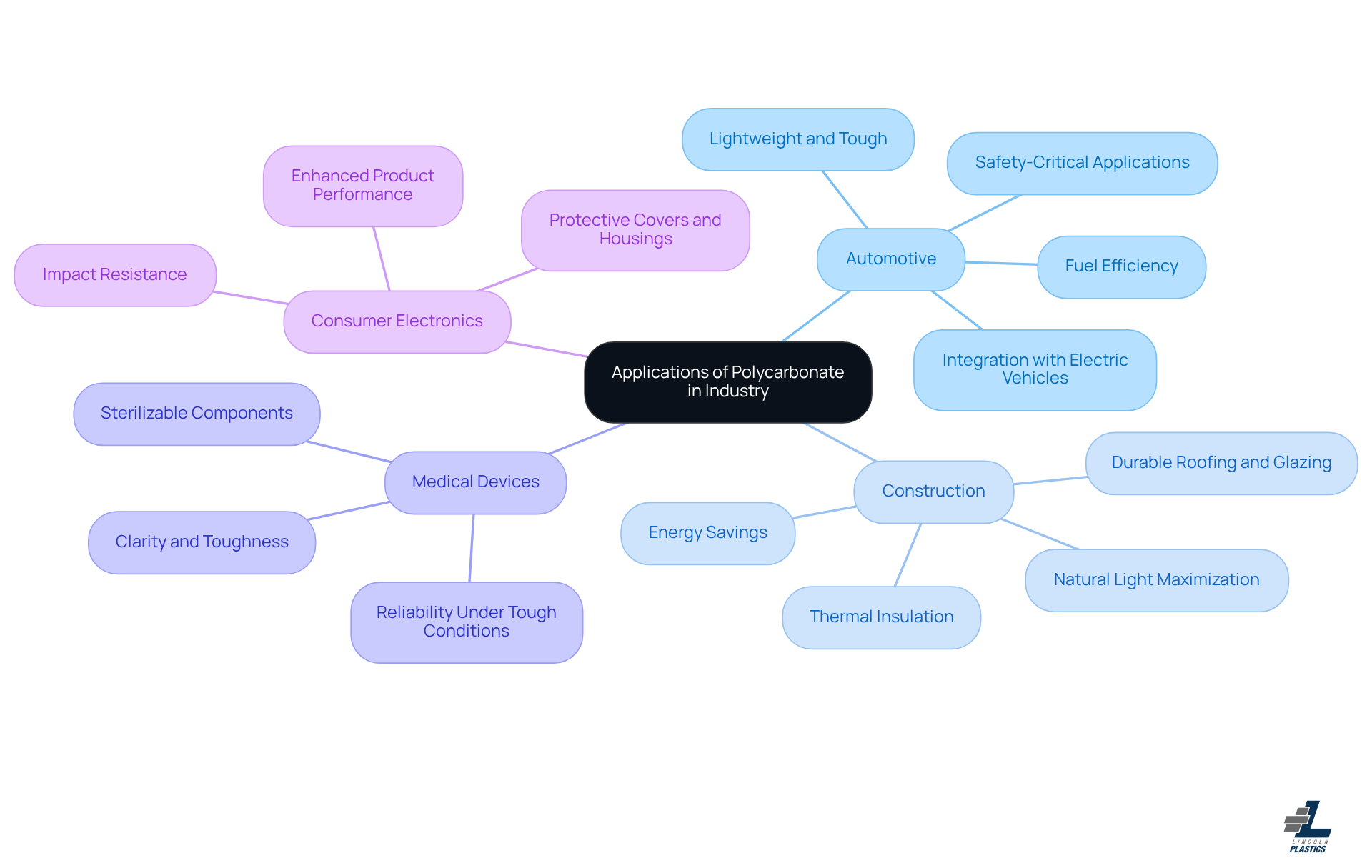 Start with the central idea of polycarbonate applications, then explore each industry as a branch to see how this versatile material is utilized in various products and processes.
