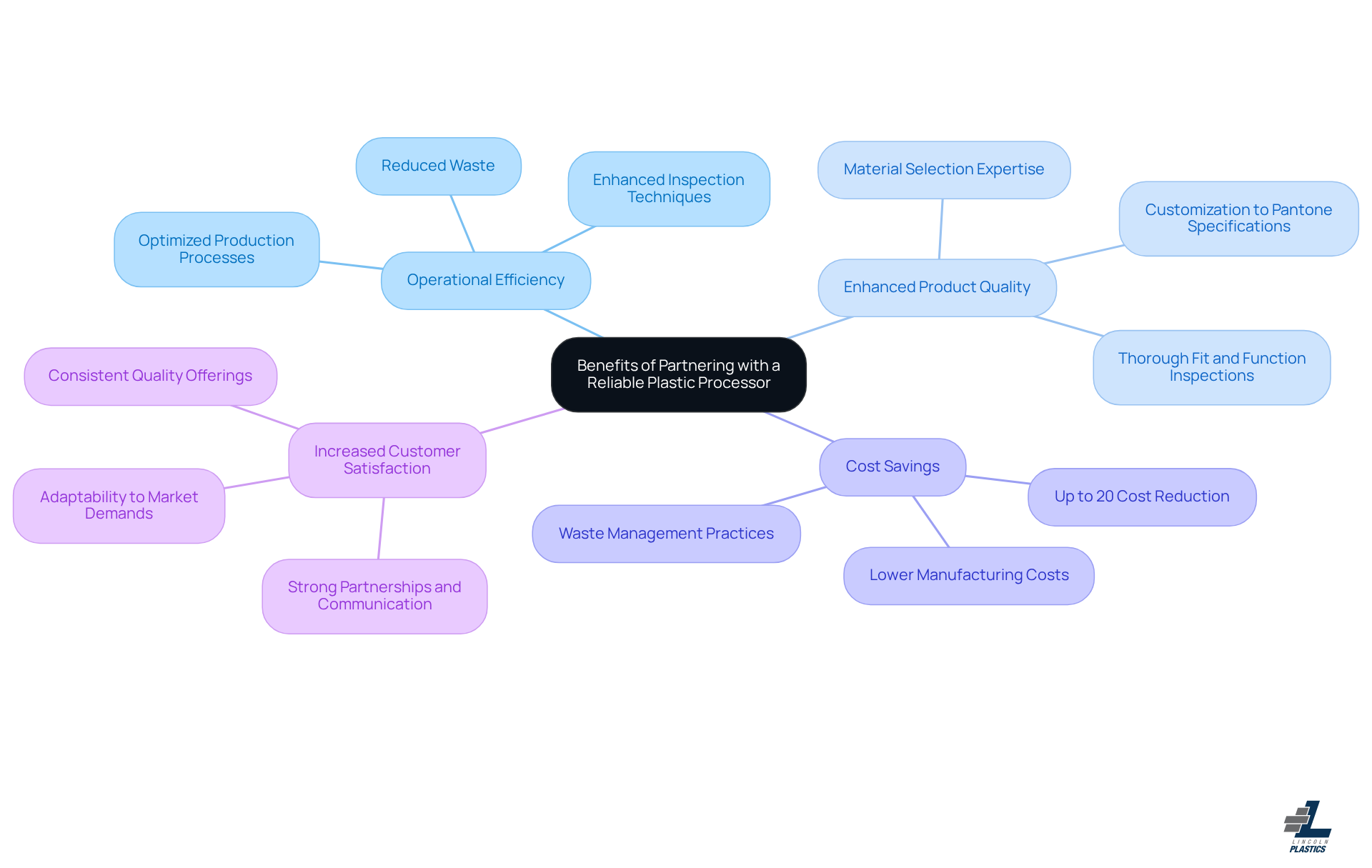 The center shows the main idea of partnering with a reliable processor. Each branch highlights a key benefit, and the sub-branches provide specific examples or details about that benefit.
