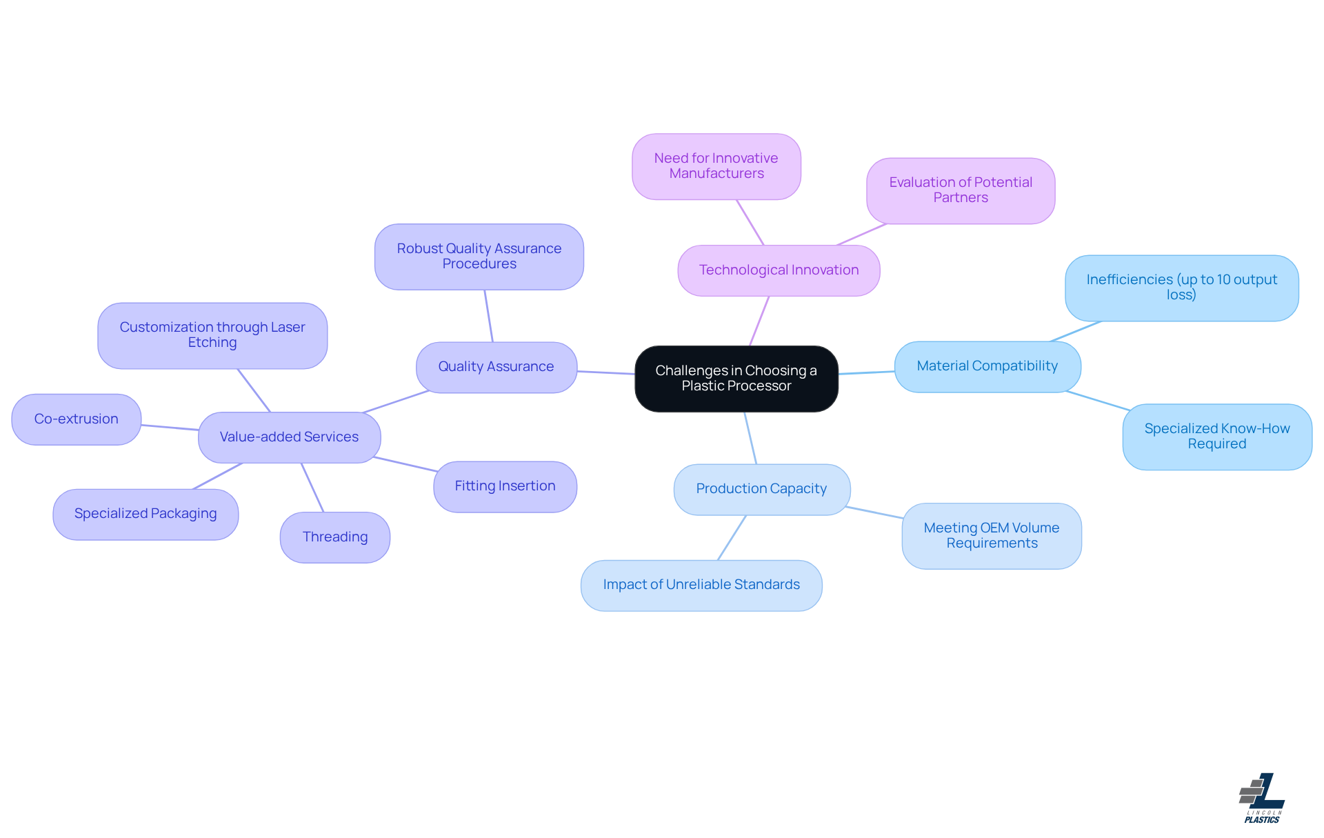 The central node represents the main topic, and the branches indicate specific challenges and solutions. Follow the branches to explore each aspect and see how they relate to the overall process of selecting a plastic processor.