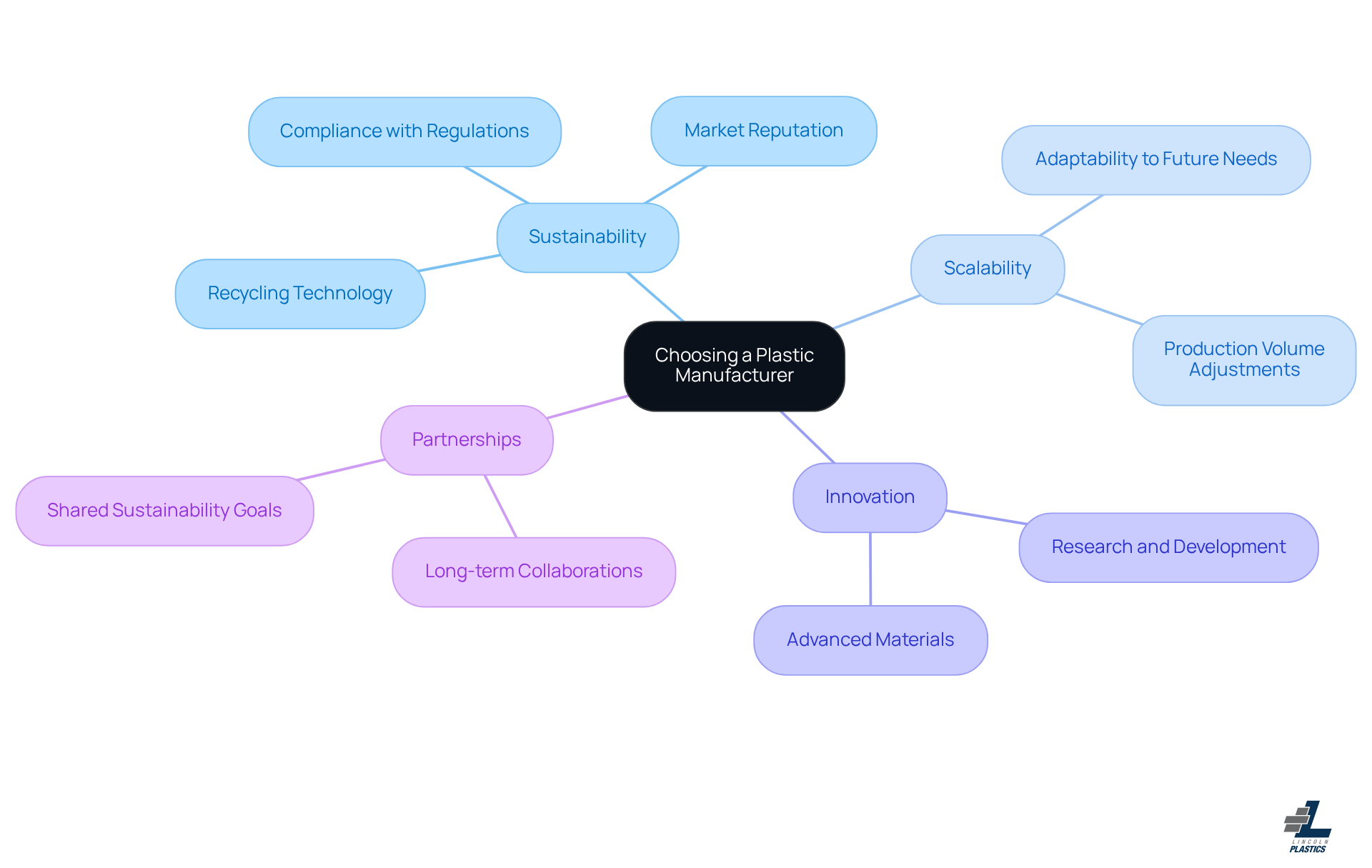The center represents your main decision, and the branches show key factors to consider. Each sub-branch helps you explore specific elements that influence your choice, making it easier to understand the overall landscape.
