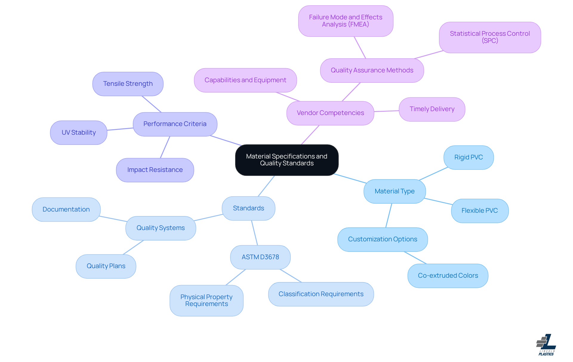 The center shows the main topic of material specifications. Each branch represents a key consideration, and sub-branches provide detailed aspects of those considerations. Follow the branches to understand what to look for when sourcing vinyl extrusions.