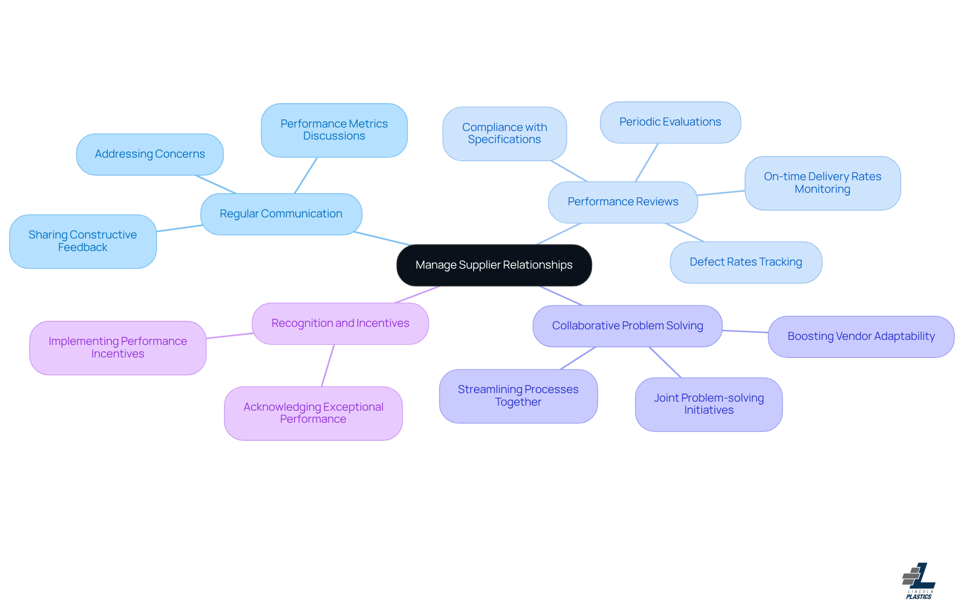 The central idea is about supplier management, and each branch represents a key strategy. The sub-branches provide specific actions to implement for each strategy, helping you visualize how to foster stronger supplier partnerships.