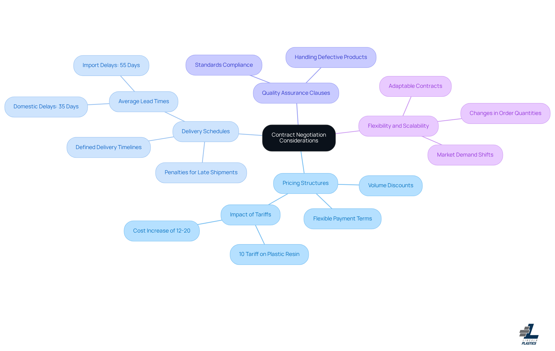 The center node represents the main topic of contract negotiation, while the branches show the key areas to focus on. Each sub-branch provides specific details or examples related to those areas. Follow the branches to explore the different aspects of making effective contracts.
