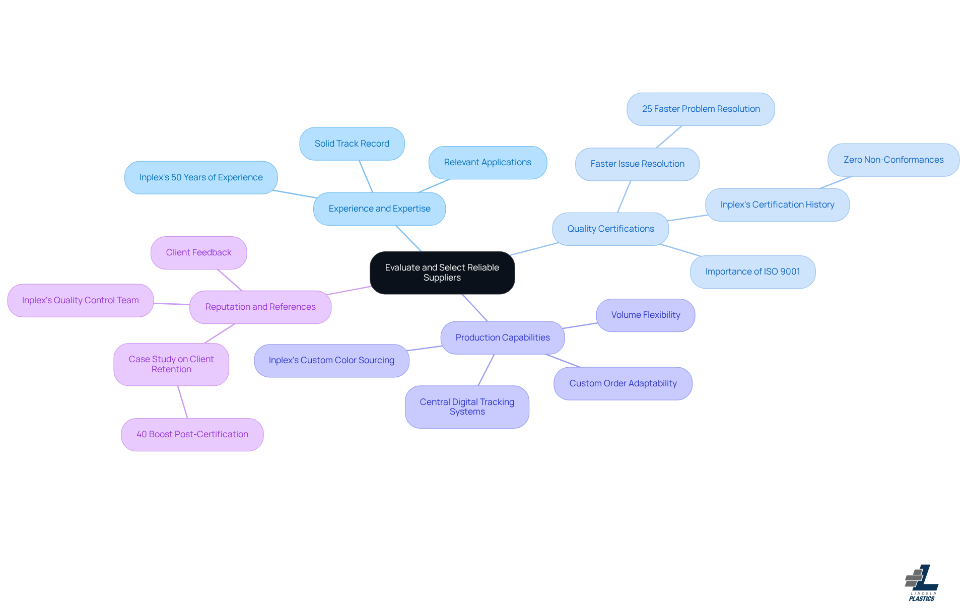 The central idea is about finding reliable suppliers, and the branches represent the main criteria to consider. Each sub-branch provides specific details or examples that help clarify why that criterion is important.