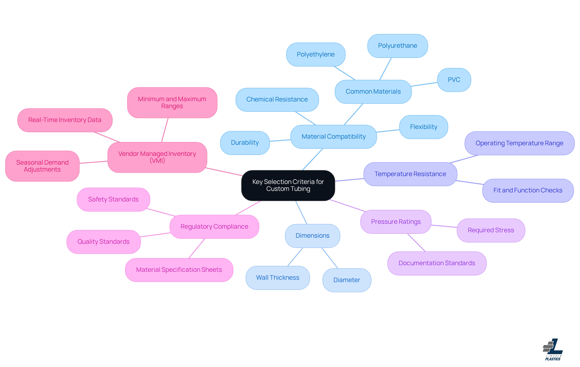 The central node represents the overall topic, while each branch highlights a specific criterion for selecting custom tubing. The sub-branches provide additional details and examples, making it easy to understand what to consider in your selection process.