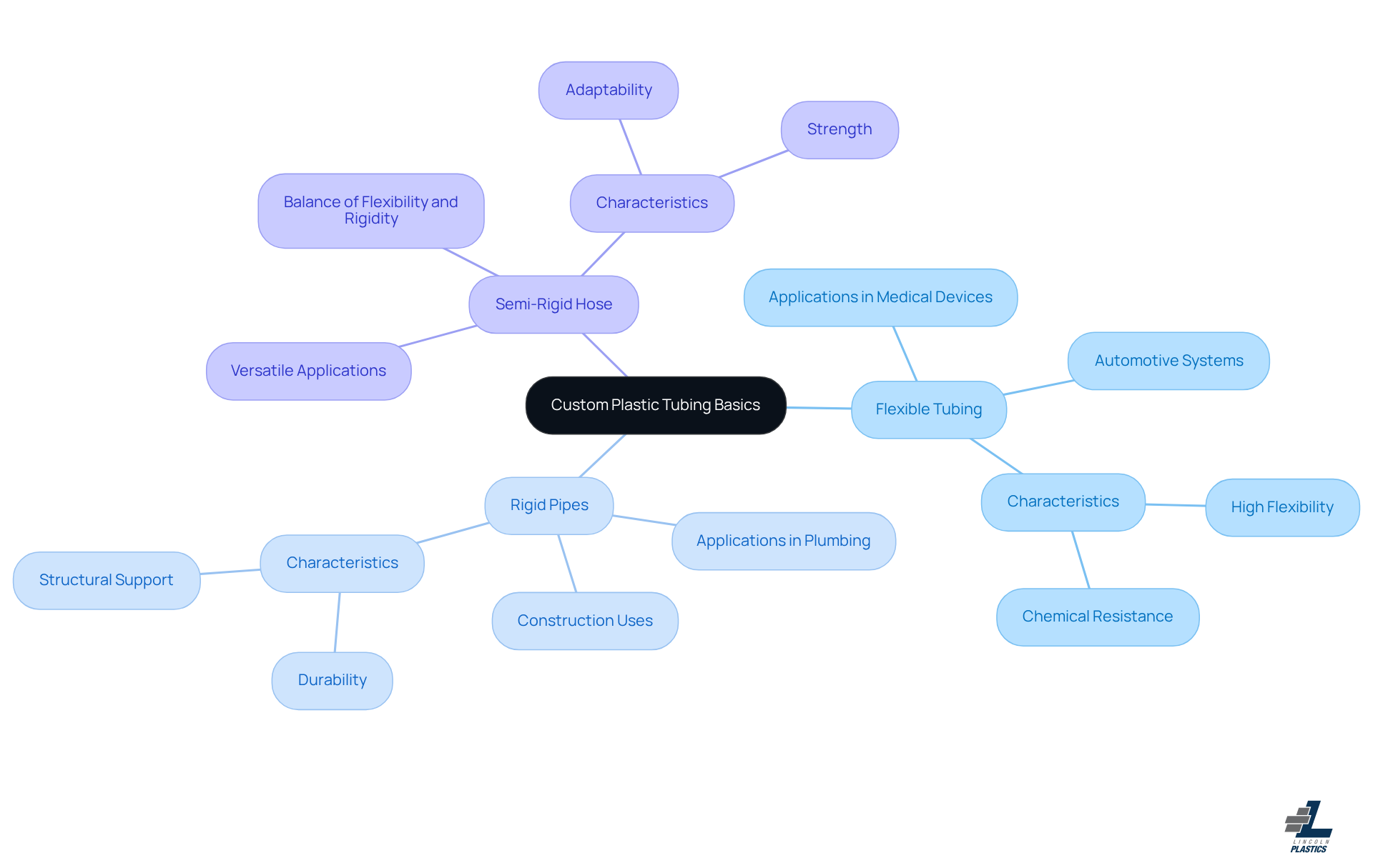 Start in the center with the main topic, then follow the branches to explore each type of tubing and its specific applications. Each color represents a different category, making it easy to see how they relate to each other.