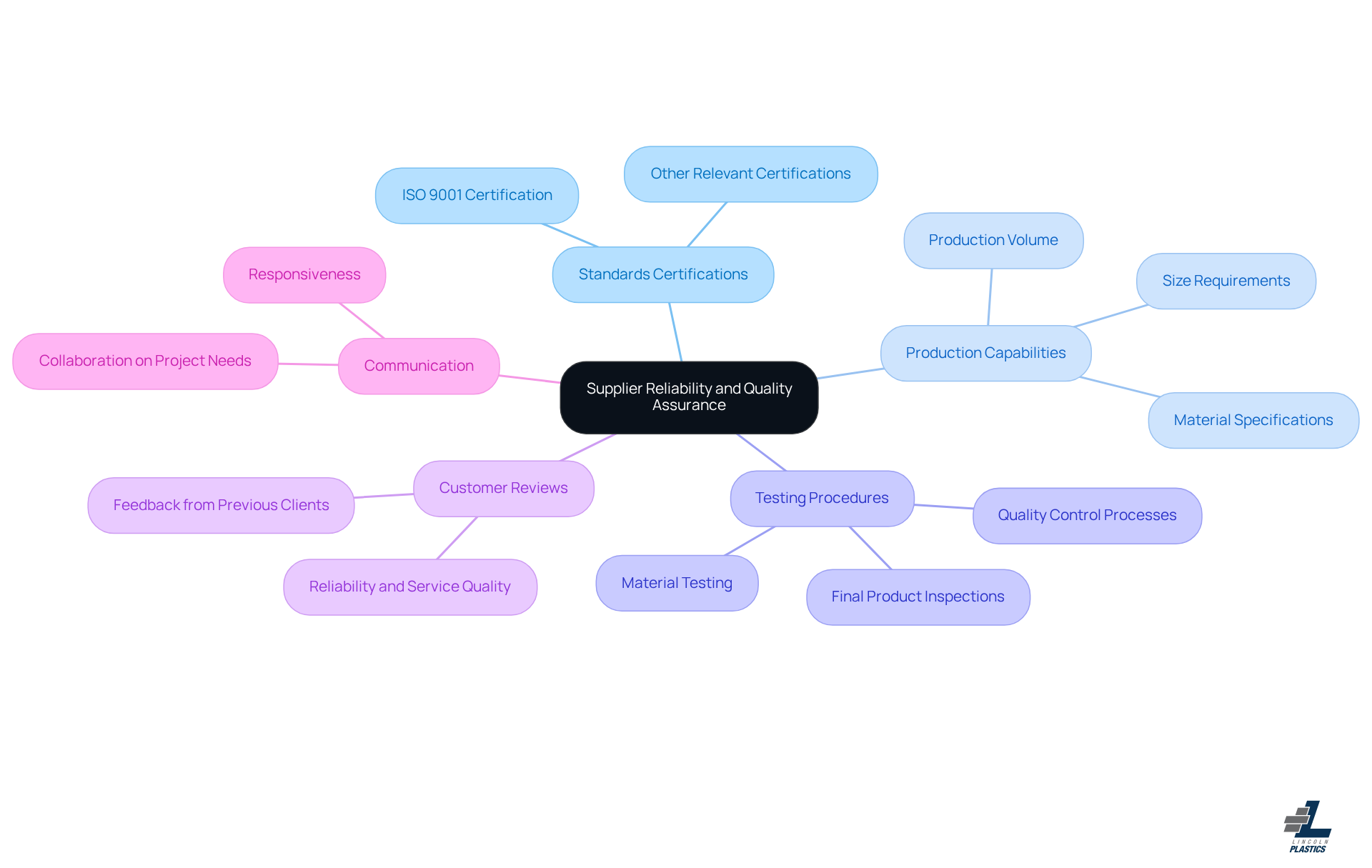 The central idea is about ensuring supplier reliability, with branches representing the main criteria to consider. Each branch can have additional details that explain what to look for in that area.
