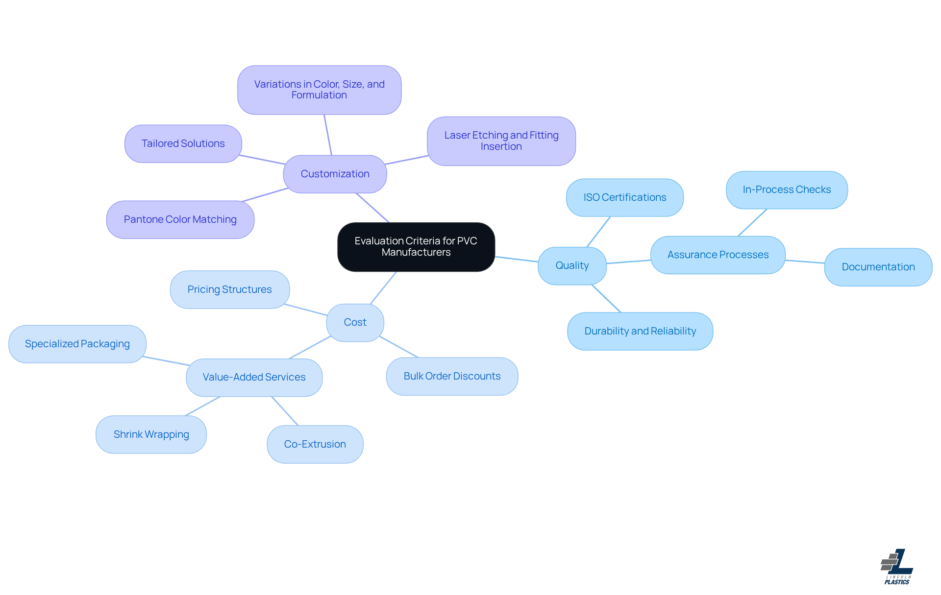 Begin at the center with the main theme, then follow the branches to explore each evaluation criterion. Each branch leads to specific aspects to consider when assessing manufacturers, helping you understand what to prioritize in your search.