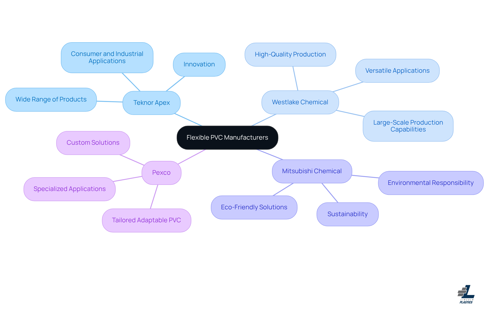 The central node represents the flexible PVC manufacturing sector. Each branch shows a different manufacturer and its unique strengths — explore the sub-branches for more details on what makes each company stand out.
