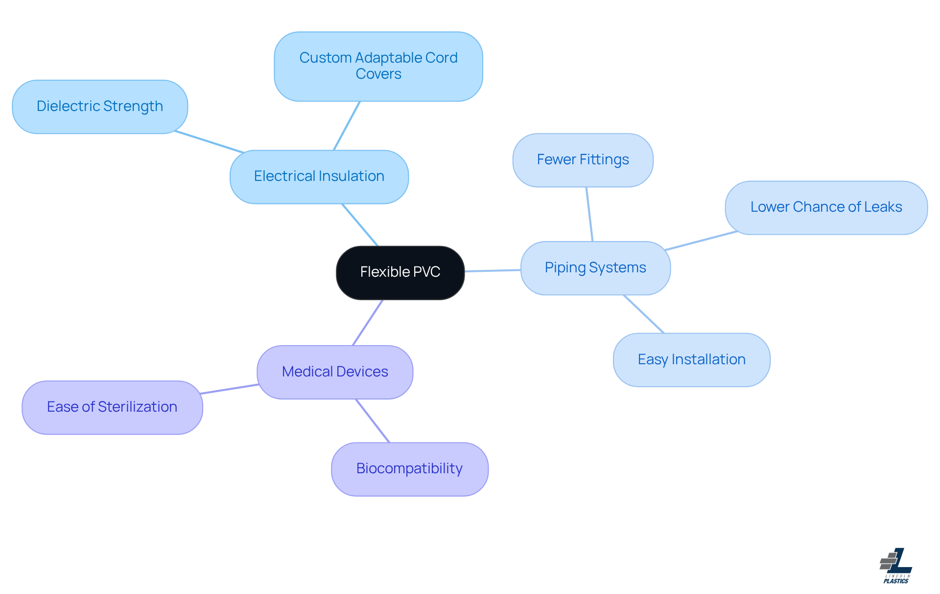 The central node represents Flexible PVC, and the branches show its different applications. Each application has specific features that highlight why flexible PVC is suitable for that use. Follow the branches to explore how this versatile material is used across various sectors!