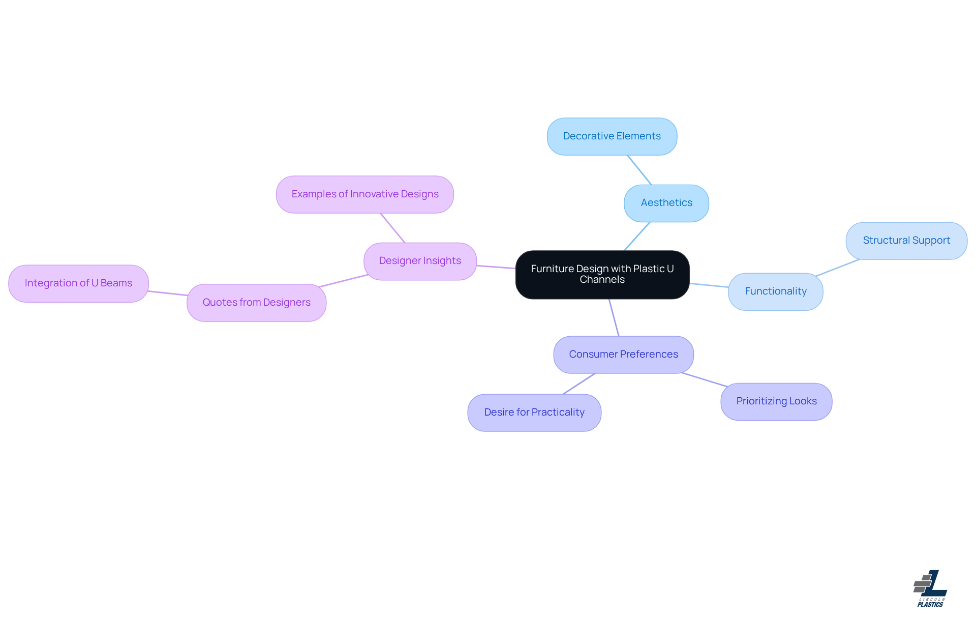 This mindmap showcases the central theme of furniture design using plastic U channels, branching out into key areas that illustrate how these components enhance both beauty and function.