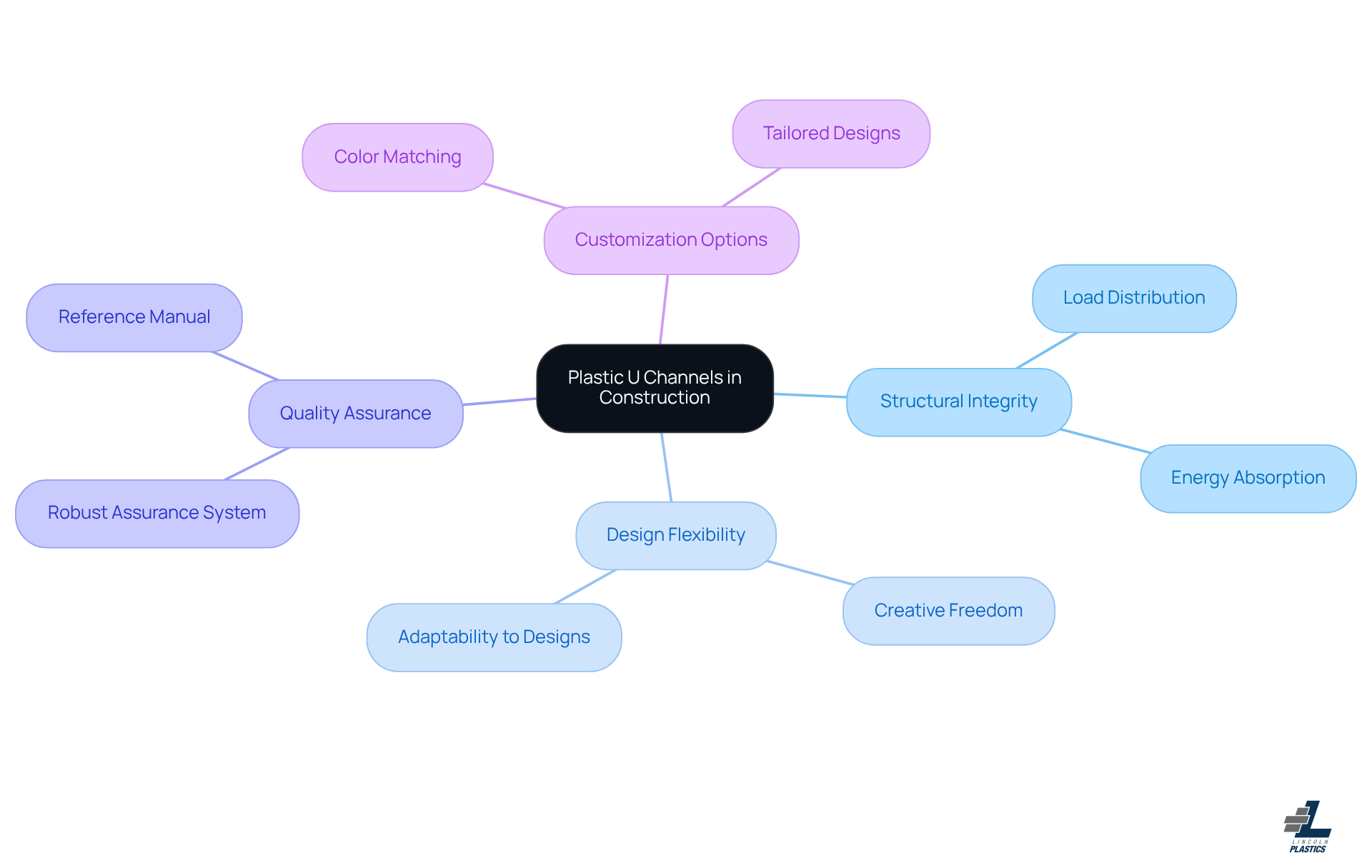 The central node represents the main topic, while each branch shows different benefits and features of plastic U channels. Follow the branches to explore how they enhance both structural support and design creativity in construction.
