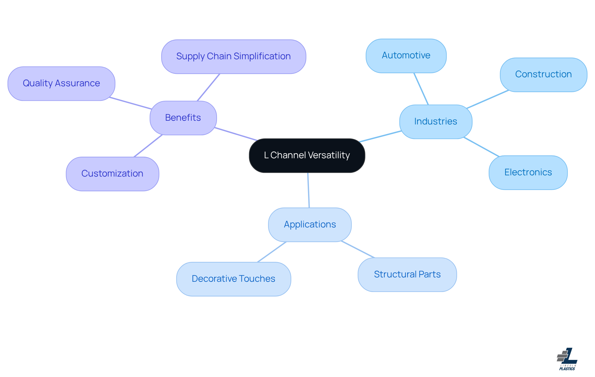 The center shows the main idea of versatility, while the branches illustrate how L channels are applied in different industries and the benefits they offer. Follow the branches to explore each category!